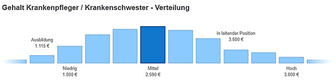 Gehalt Krankenpfleger-Verteilung