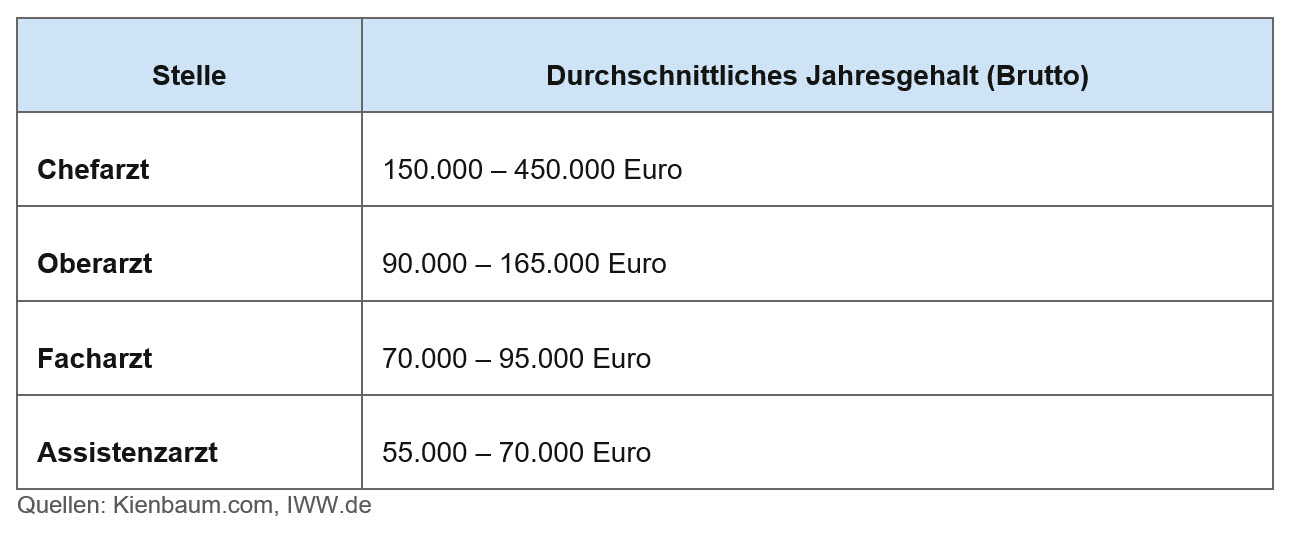 durchscnittliches Jahresgehalt